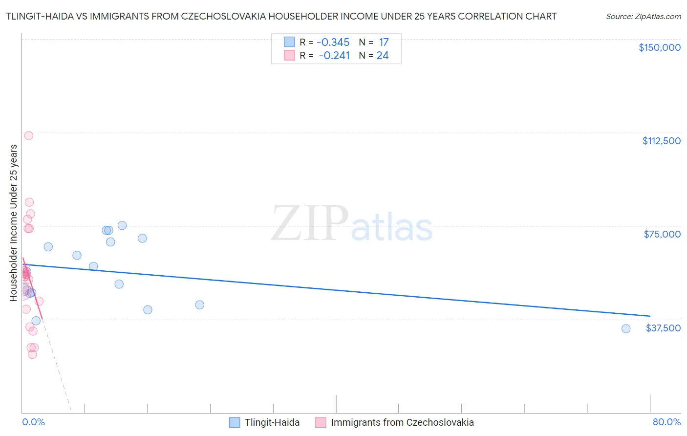 Tlingit-Haida vs Immigrants from Czechoslovakia Householder Income Under 25 years