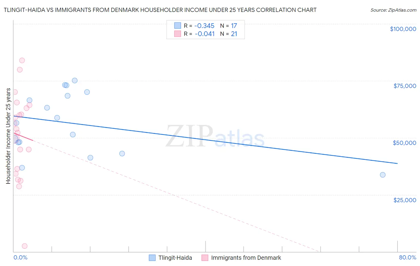 Tlingit-Haida vs Immigrants from Denmark Householder Income Under 25 years