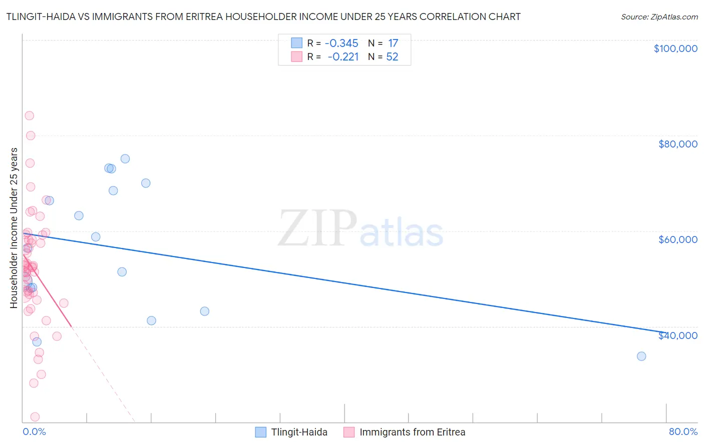 Tlingit-Haida vs Immigrants from Eritrea Householder Income Under 25 years