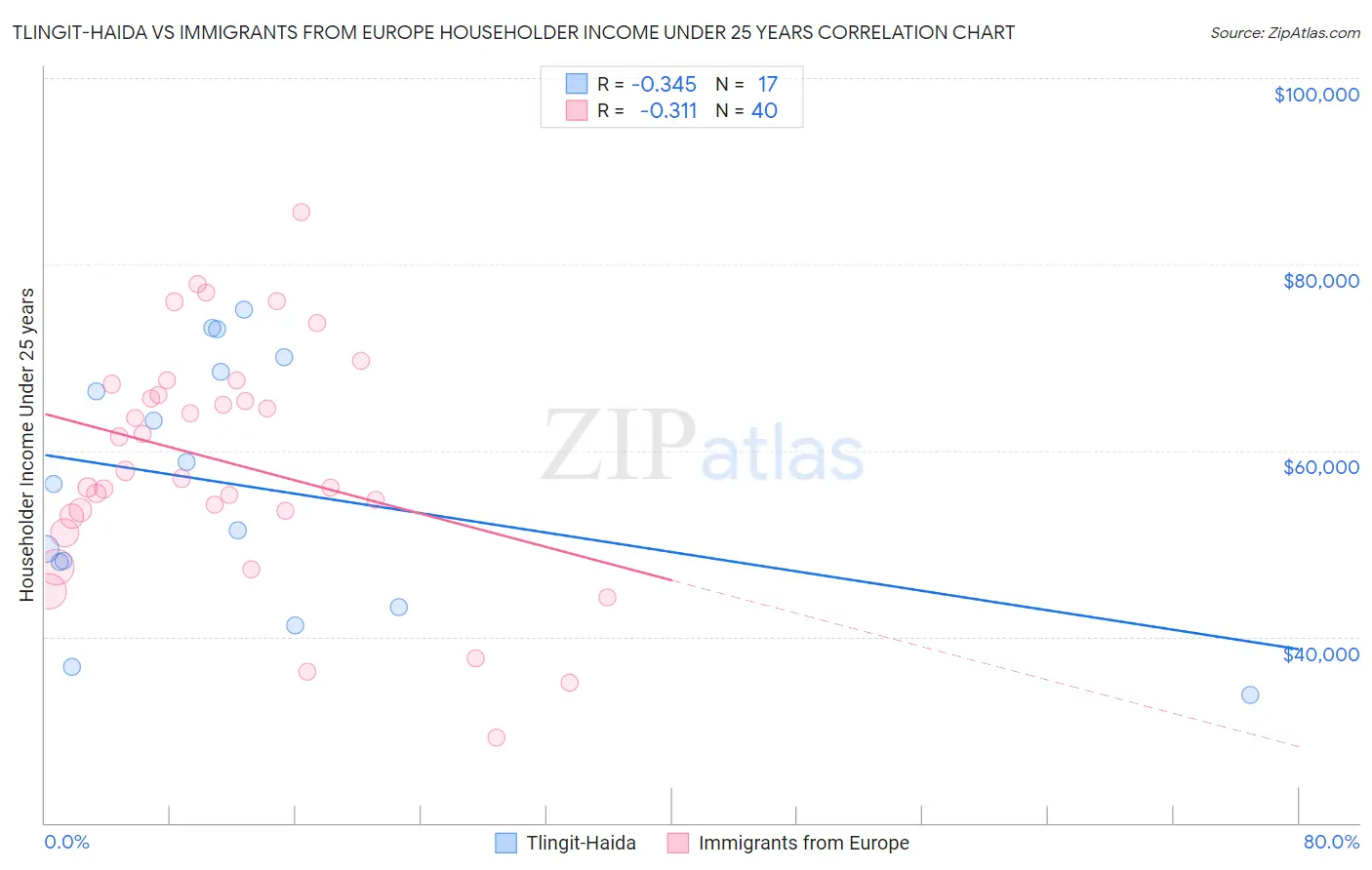 Tlingit-Haida vs Immigrants from Europe Householder Income Under 25 years