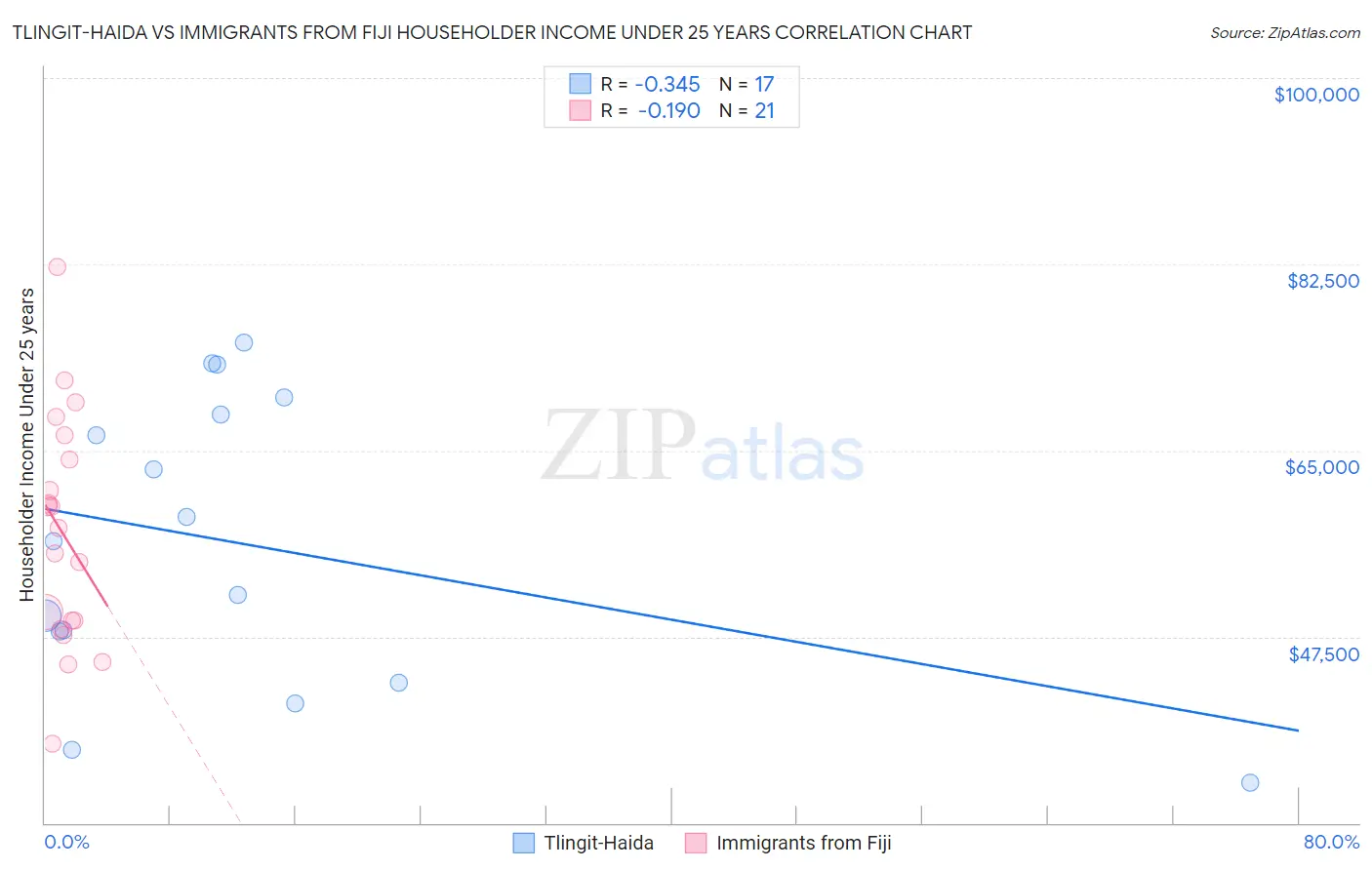 Tlingit-Haida vs Immigrants from Fiji Householder Income Under 25 years