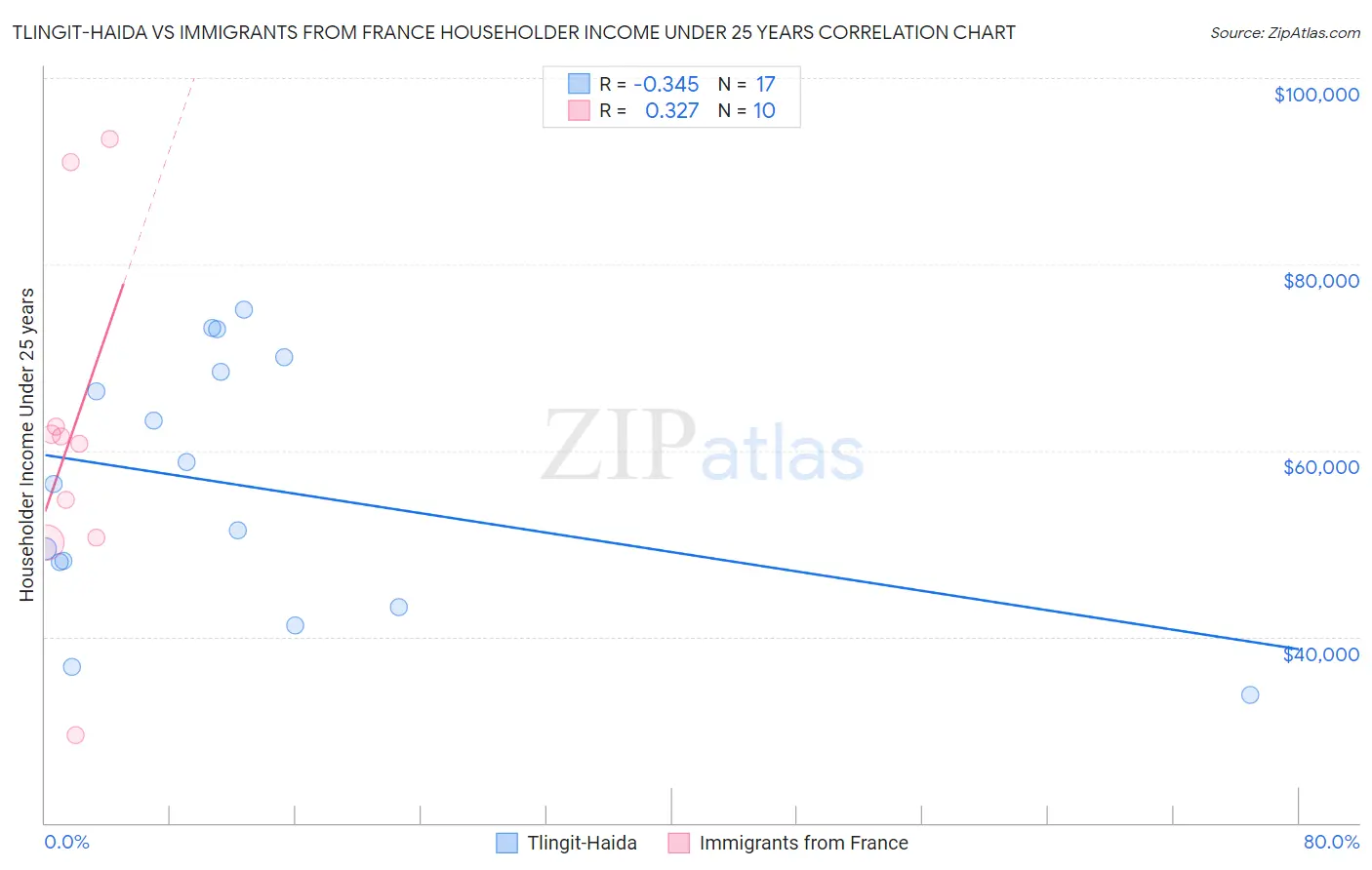 Tlingit-Haida vs Immigrants from France Householder Income Under 25 years