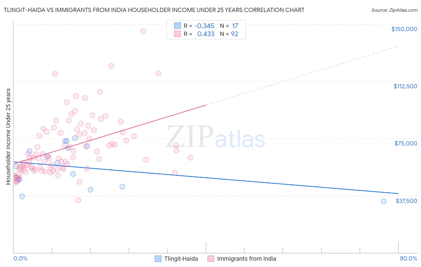 Tlingit-Haida vs Immigrants from India Householder Income Under 25 years