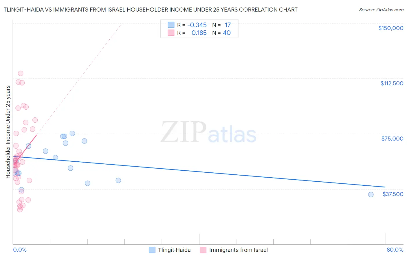 Tlingit-Haida vs Immigrants from Israel Householder Income Under 25 years