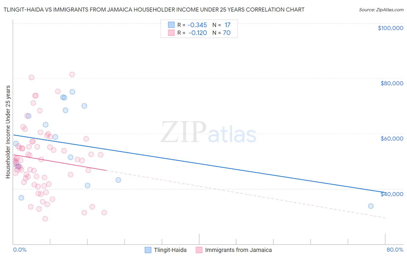 Tlingit-Haida vs Immigrants from Jamaica Householder Income Under 25 years