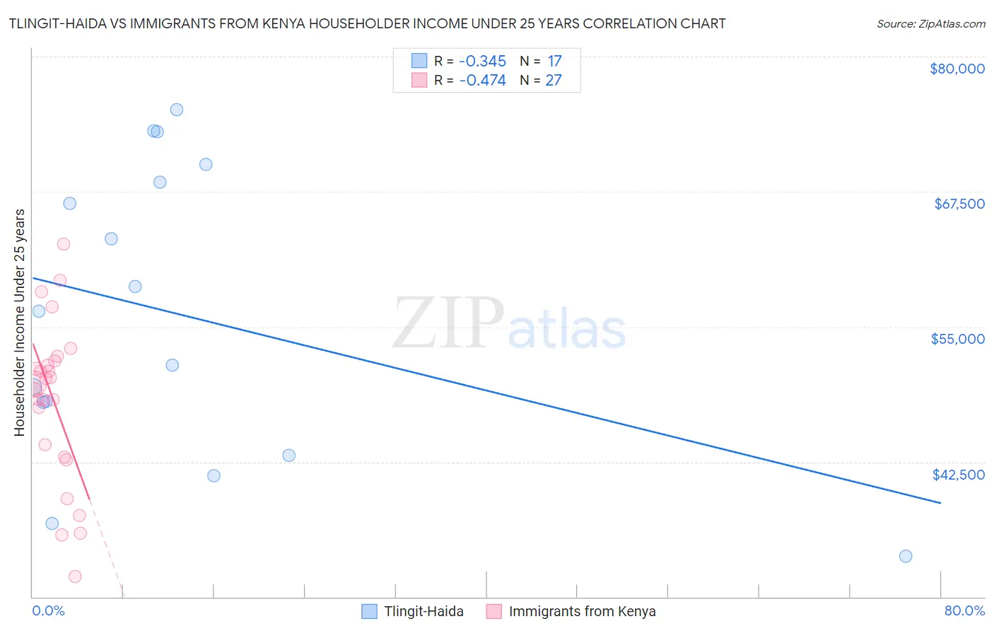 Tlingit-Haida vs Immigrants from Kenya Householder Income Under 25 years