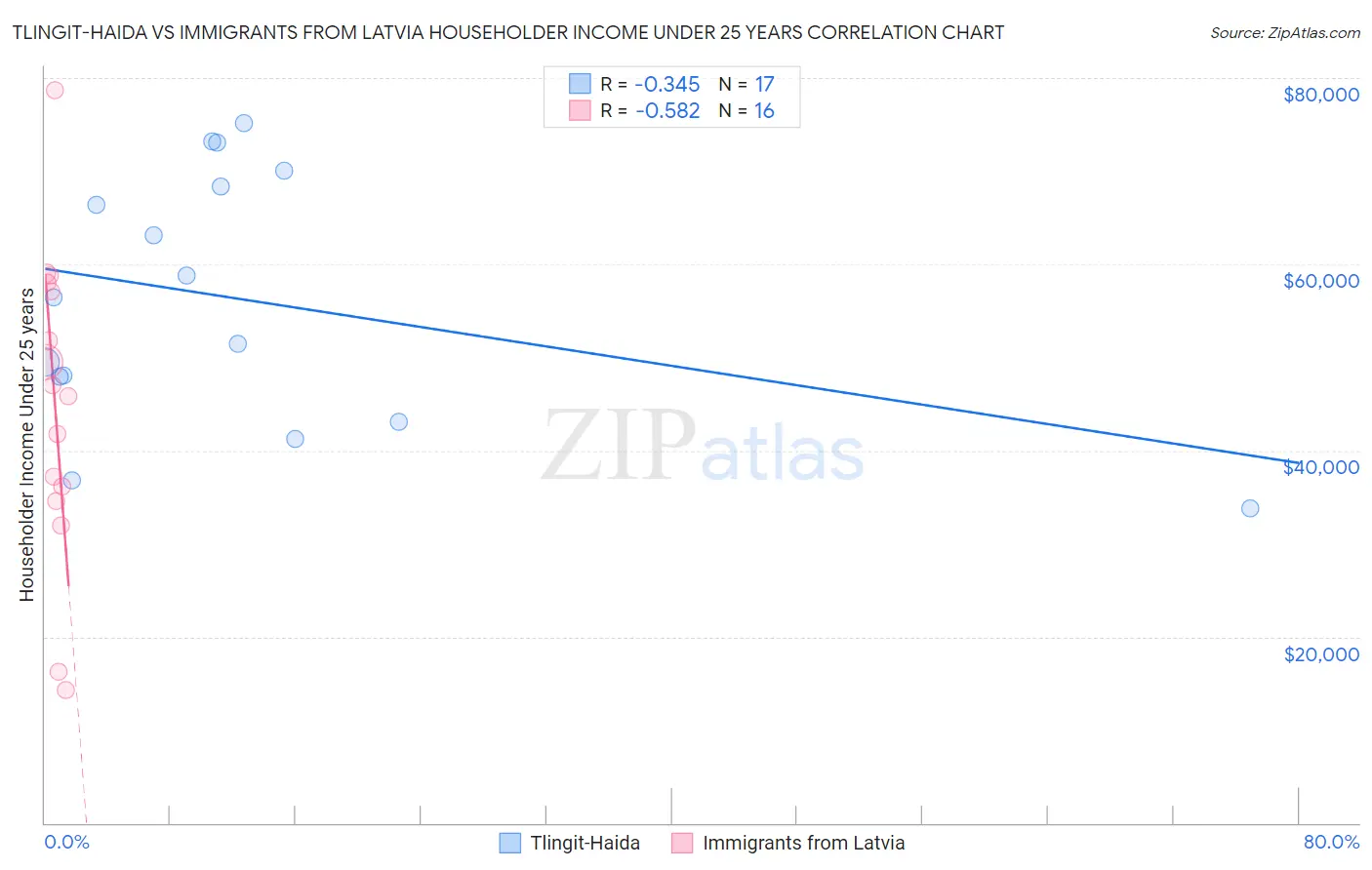Tlingit-Haida vs Immigrants from Latvia Householder Income Under 25 years
