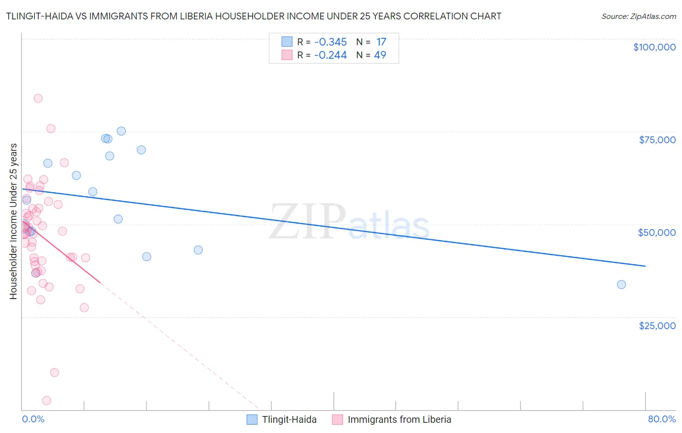 Tlingit-Haida vs Immigrants from Liberia Householder Income Under 25 years