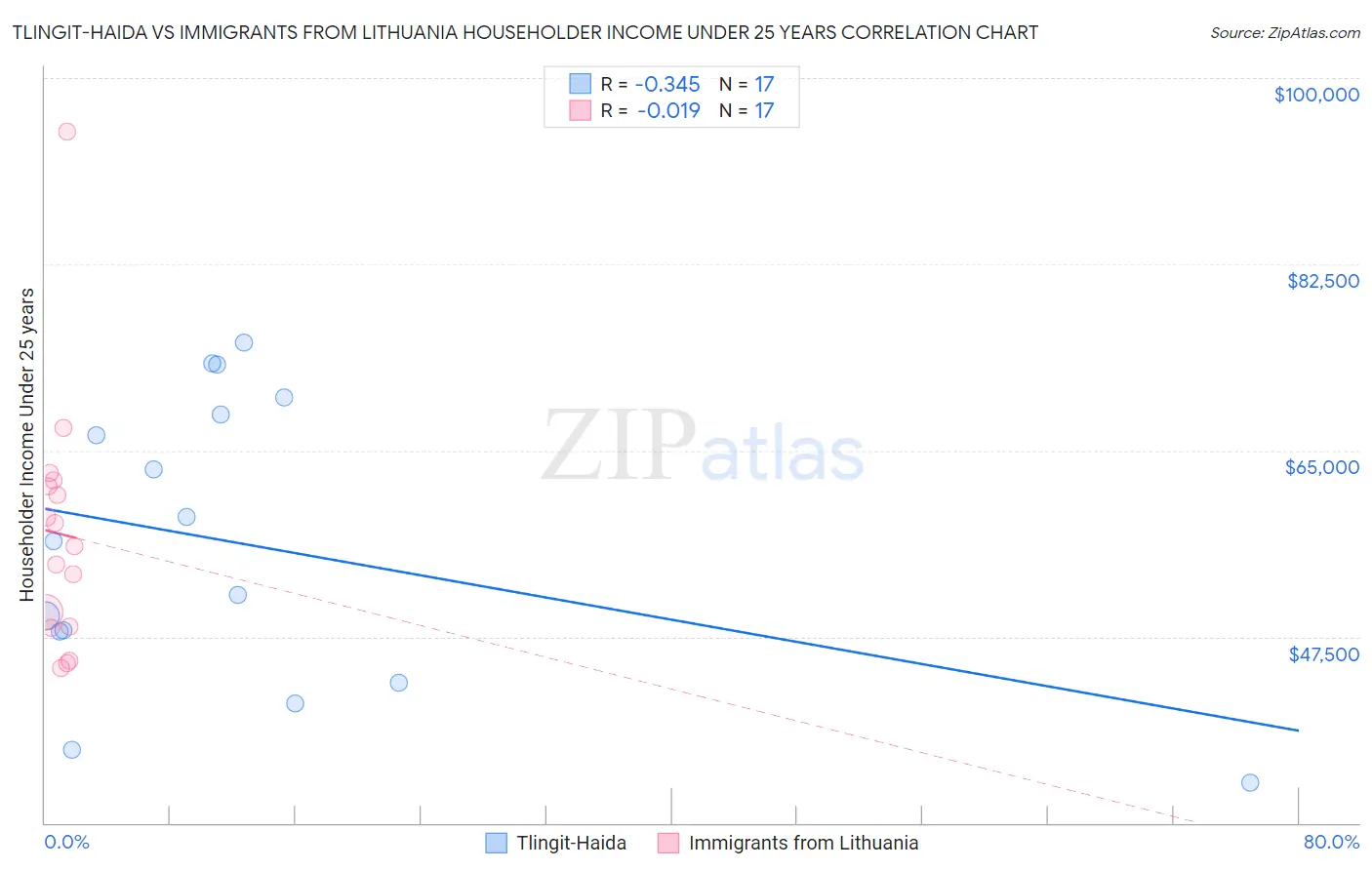 Tlingit-Haida vs Immigrants from Lithuania Householder Income Under 25 years