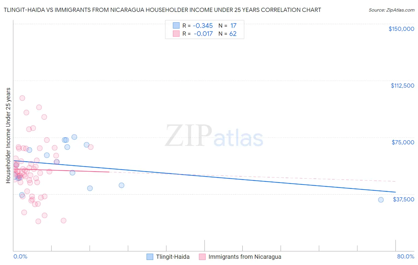 Tlingit-Haida vs Immigrants from Nicaragua Householder Income Under 25 years