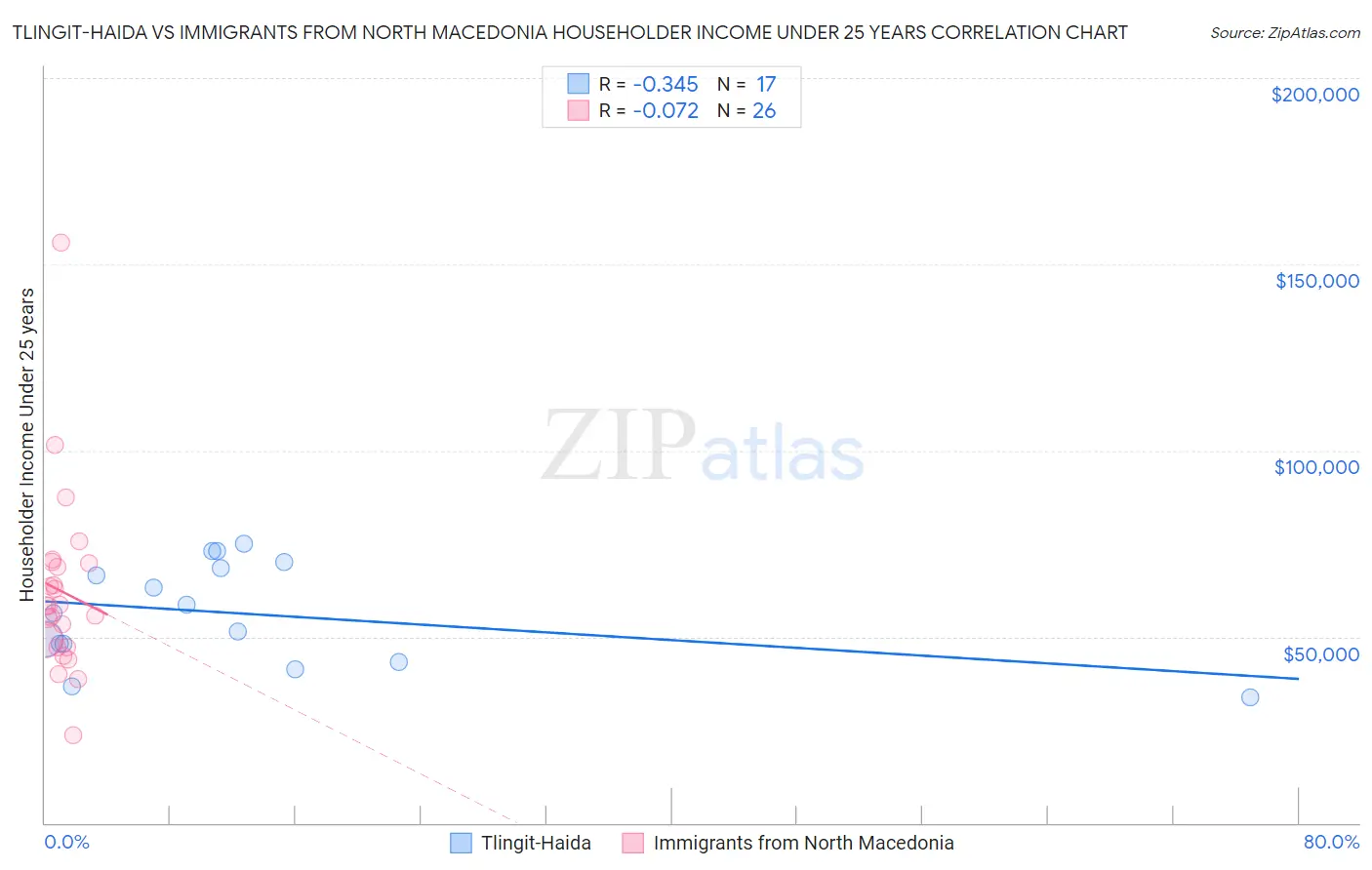 Tlingit-Haida vs Immigrants from North Macedonia Householder Income Under 25 years