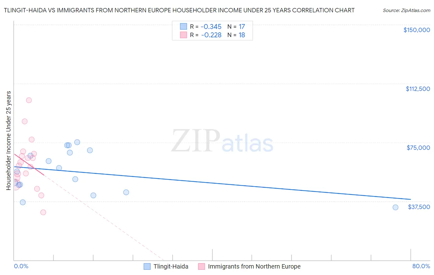 Tlingit-Haida vs Immigrants from Northern Europe Householder Income Under 25 years