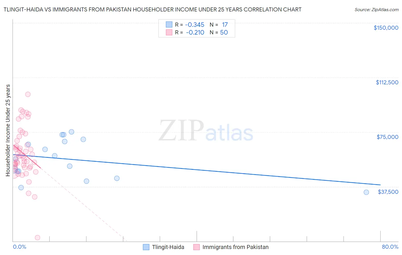 Tlingit-Haida vs Immigrants from Pakistan Householder Income Under 25 years