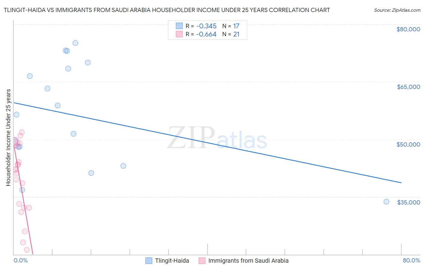 Tlingit-Haida vs Immigrants from Saudi Arabia Householder Income Under 25 years