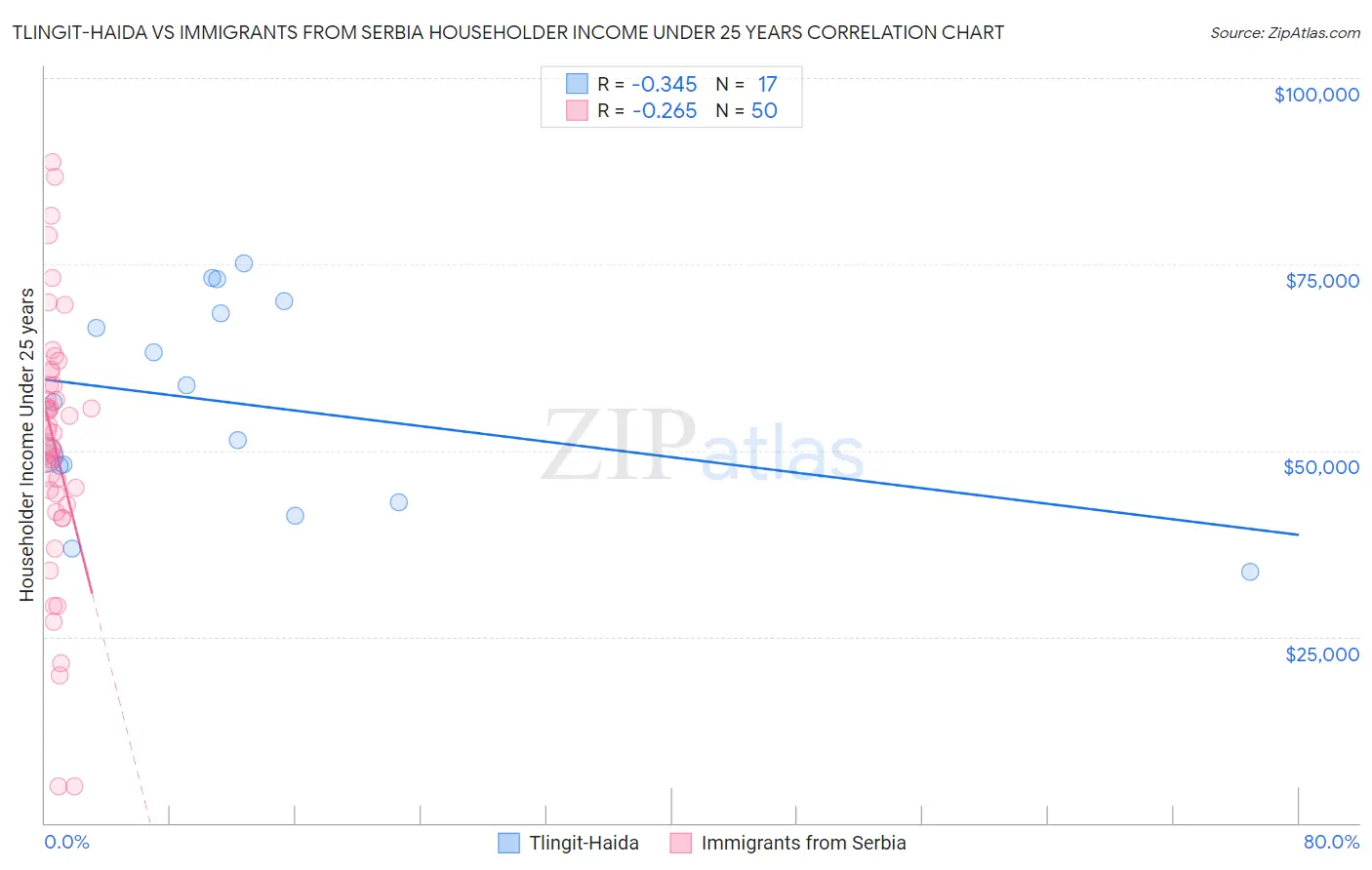 Tlingit-Haida vs Immigrants from Serbia Householder Income Under 25 years