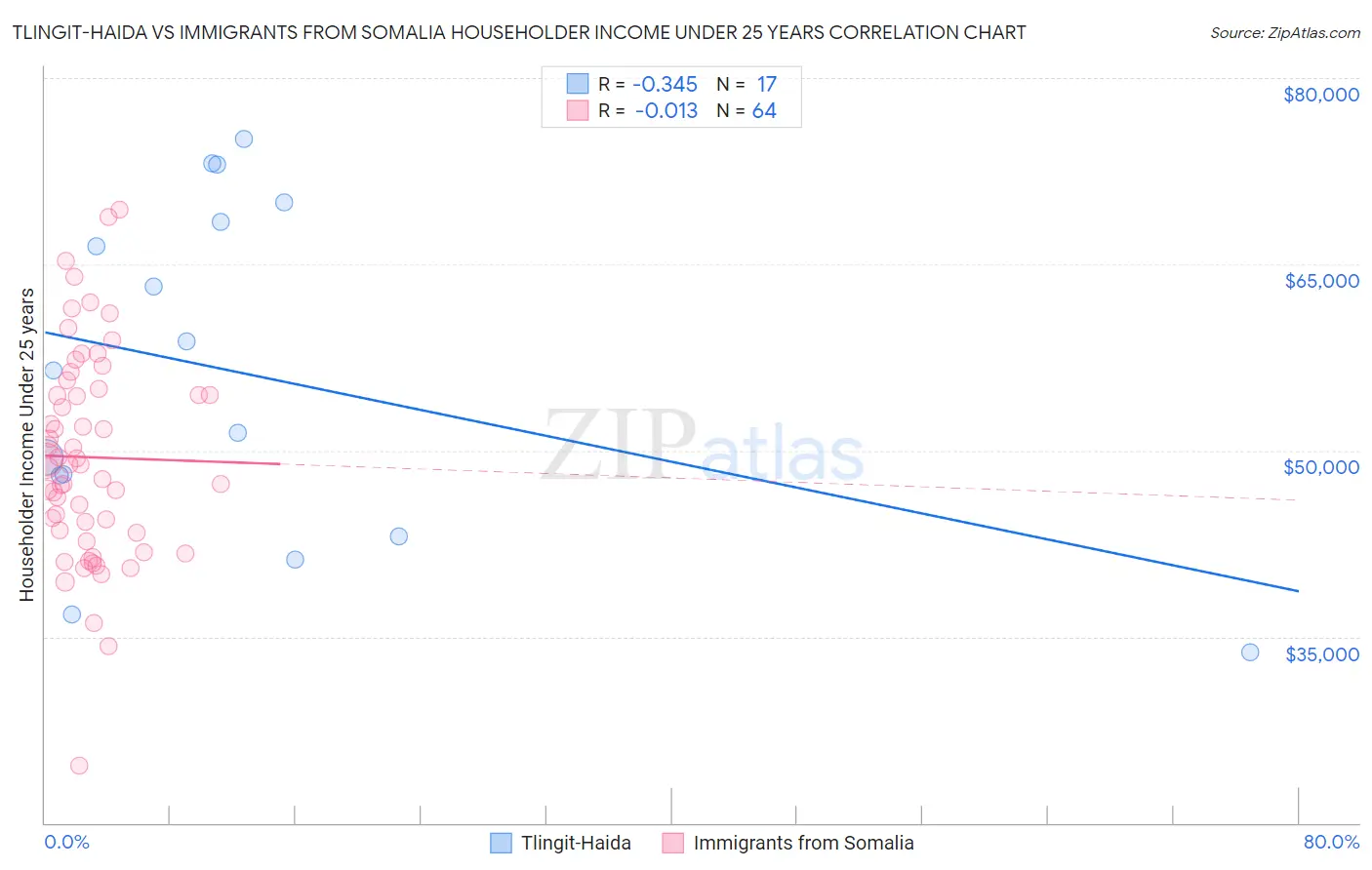 Tlingit-Haida vs Immigrants from Somalia Householder Income Under 25 years