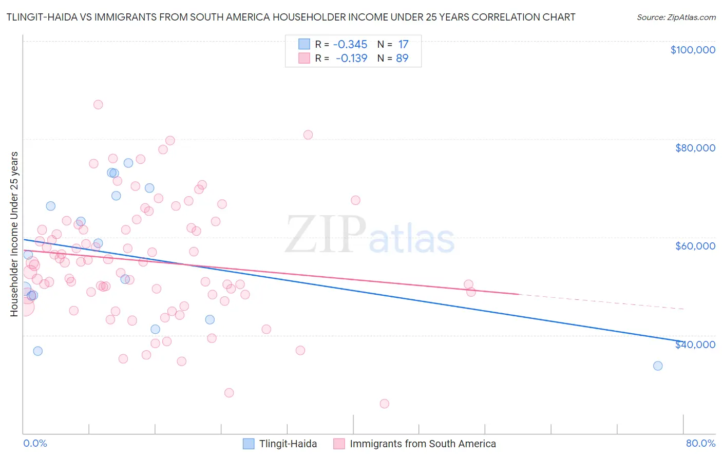 Tlingit-Haida vs Immigrants from South America Householder Income Under 25 years