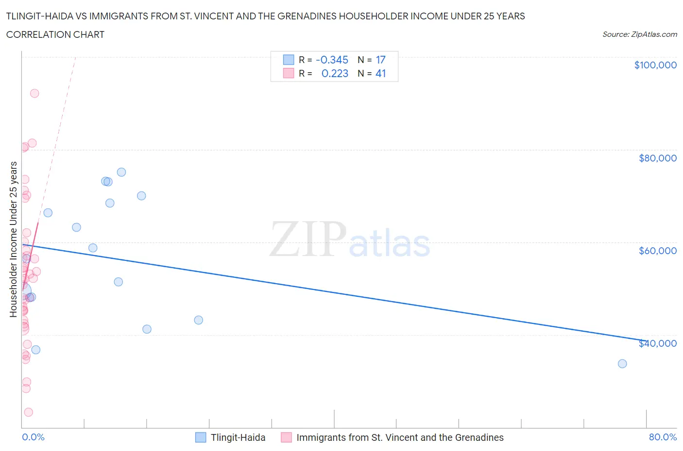 Tlingit-Haida vs Immigrants from St. Vincent and the Grenadines Householder Income Under 25 years