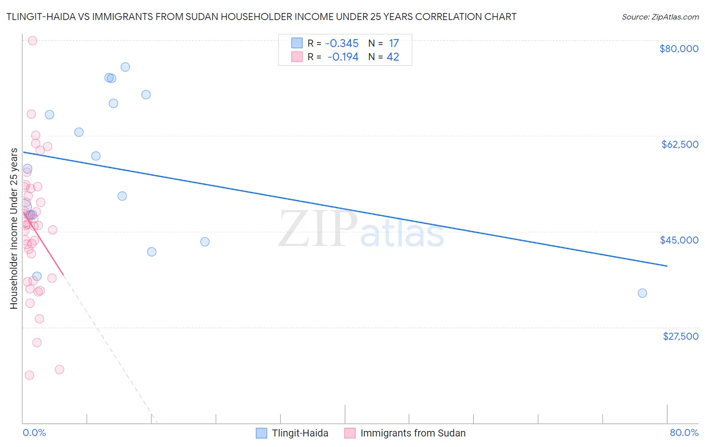 Tlingit-Haida vs Immigrants from Sudan Householder Income Under 25 years