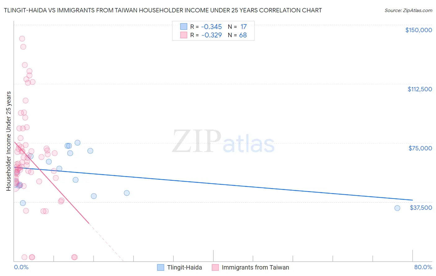 Tlingit-Haida vs Immigrants from Taiwan Householder Income Under 25 years