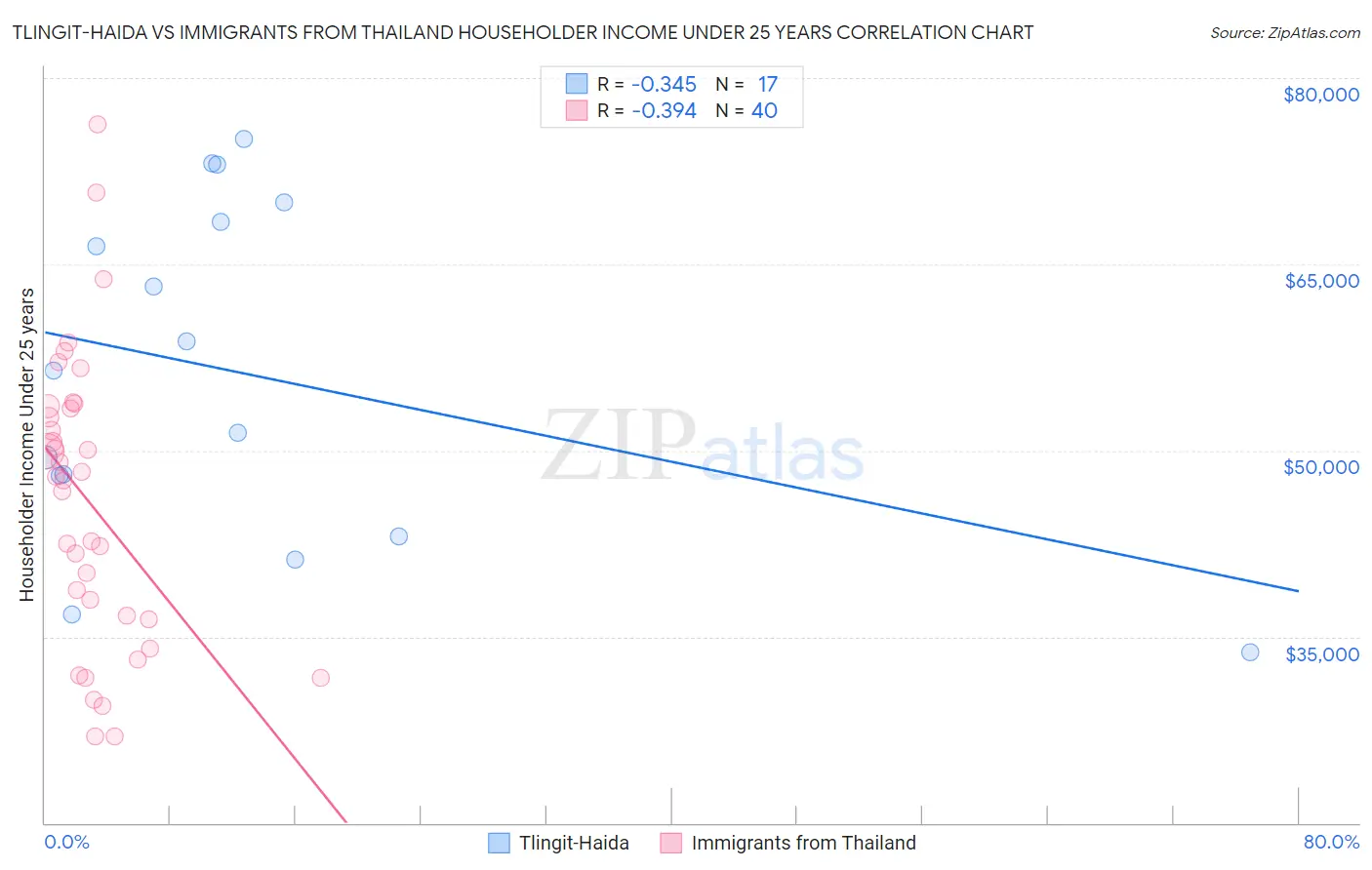 Tlingit-Haida vs Immigrants from Thailand Householder Income Under 25 years