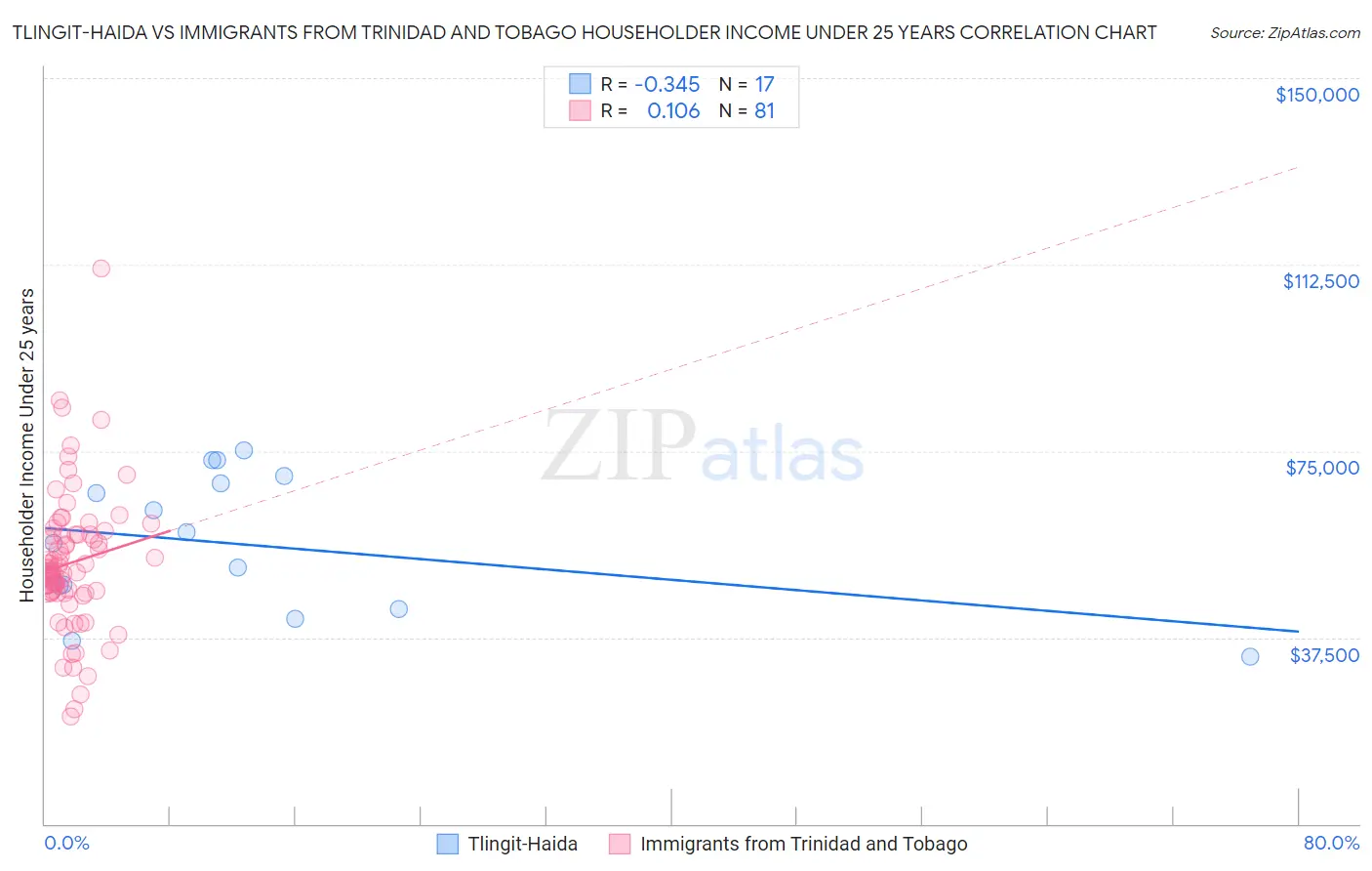 Tlingit-Haida vs Immigrants from Trinidad and Tobago Householder Income Under 25 years