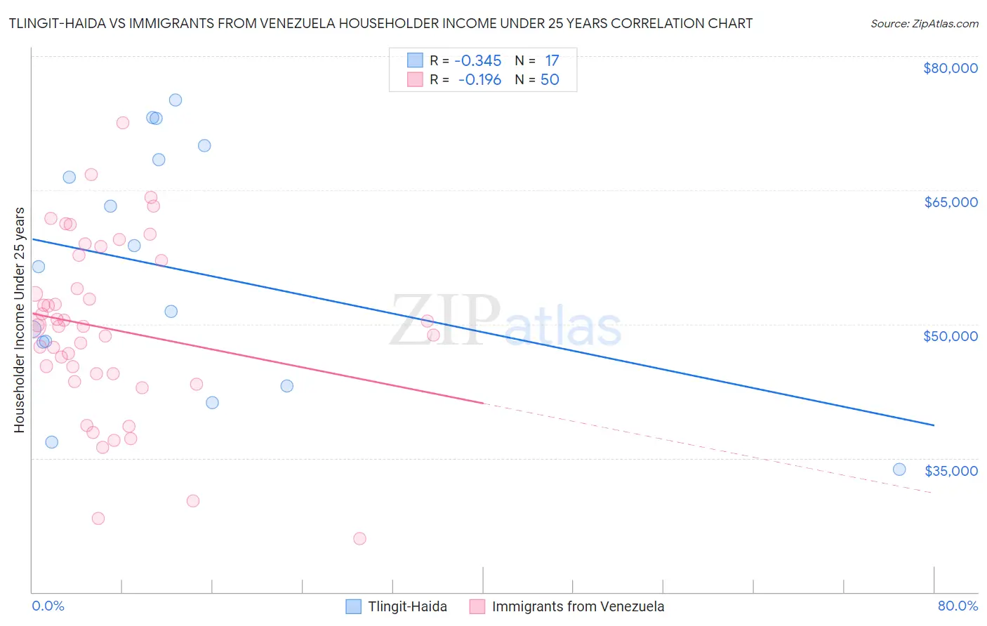 Tlingit-Haida vs Immigrants from Venezuela Householder Income Under 25 years