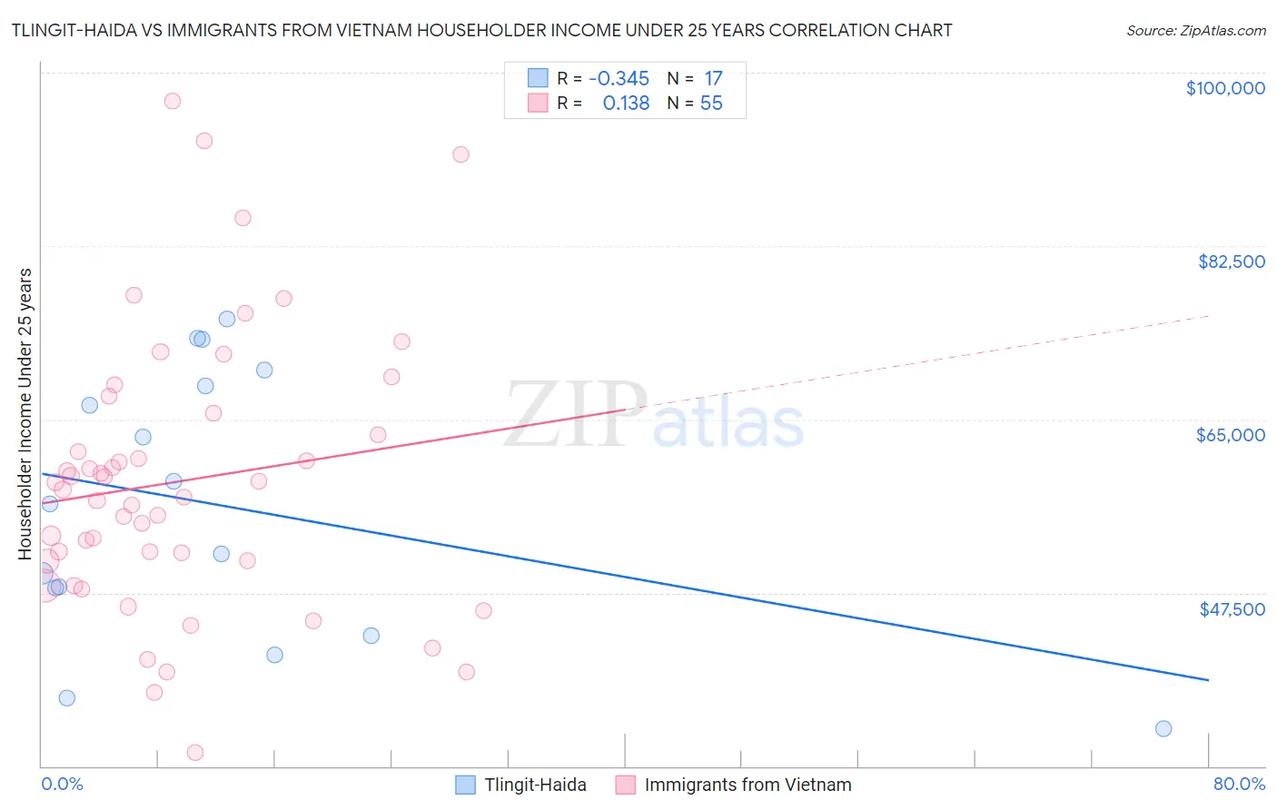 Tlingit-Haida vs Immigrants from Vietnam Householder Income Under 25 years