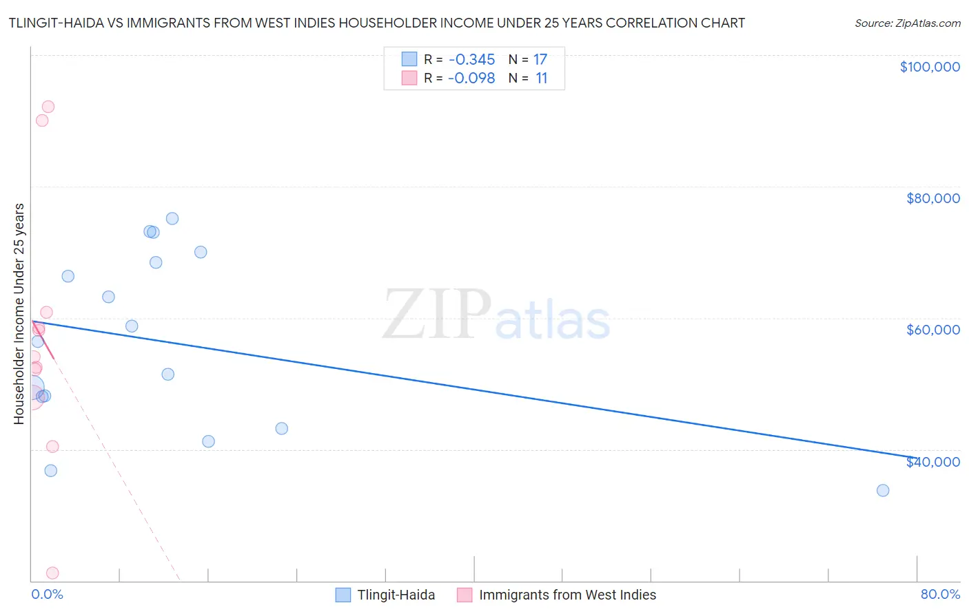Tlingit-Haida vs Immigrants from West Indies Householder Income Under 25 years