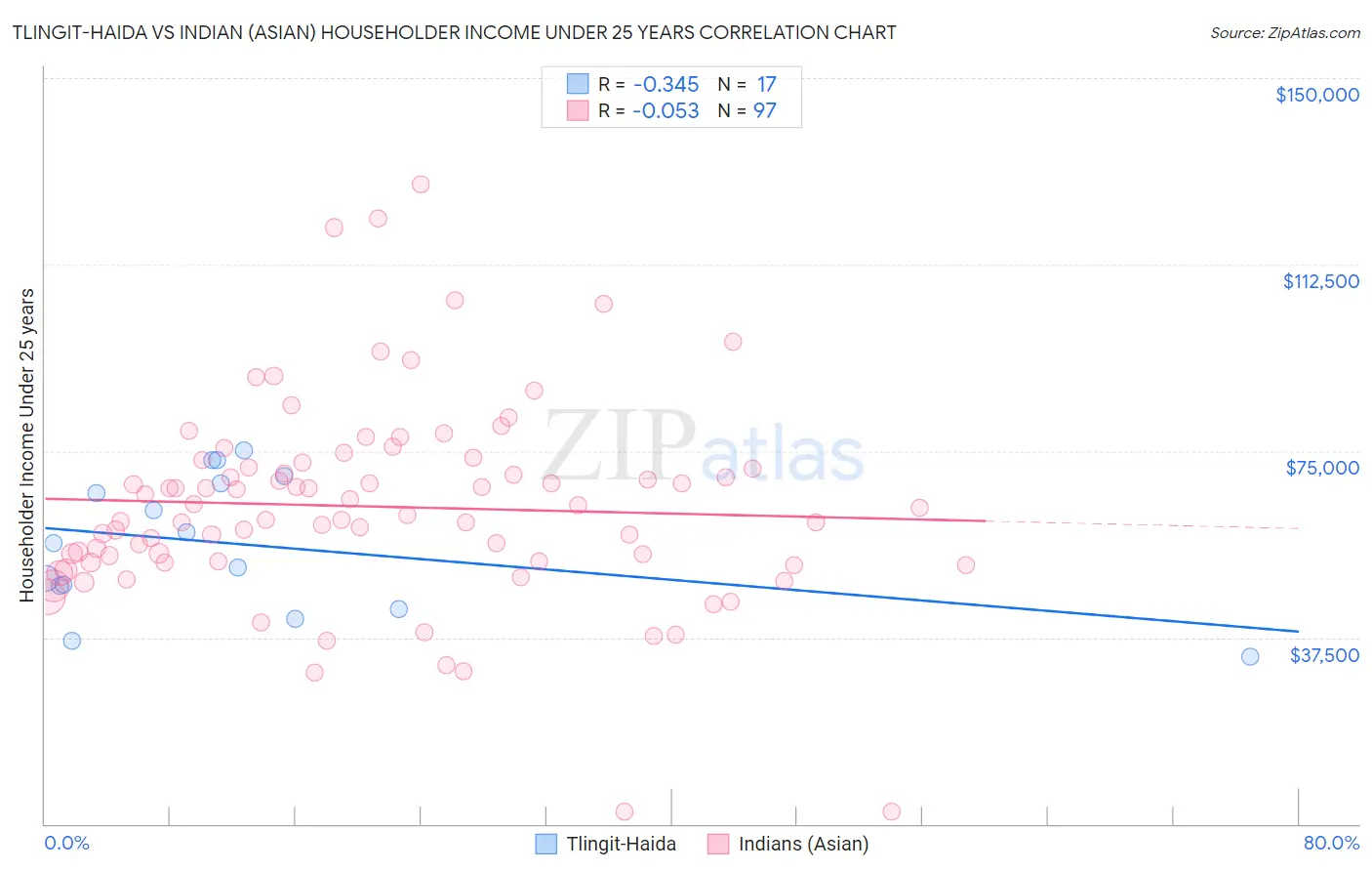 Tlingit-Haida vs Indian (Asian) Householder Income Under 25 years