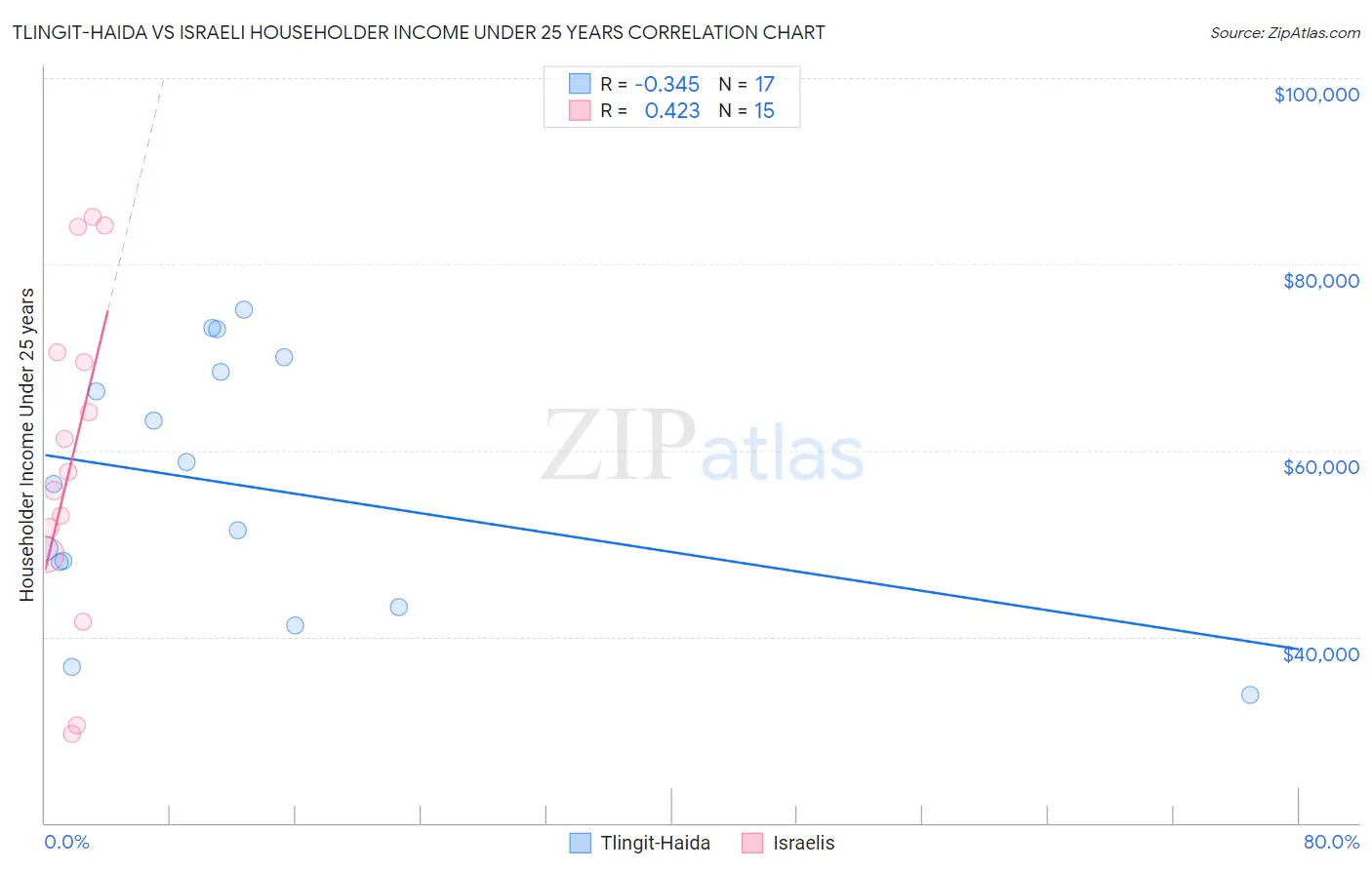 Tlingit-Haida vs Israeli Householder Income Under 25 years