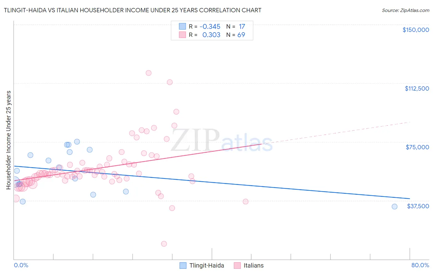Tlingit-Haida vs Italian Householder Income Under 25 years