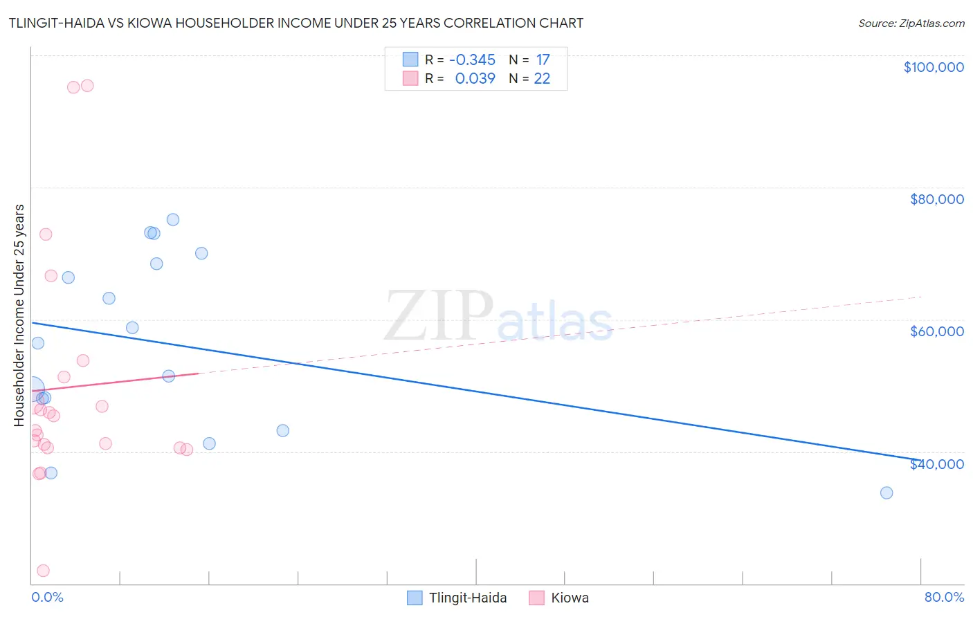 Tlingit-Haida vs Kiowa Householder Income Under 25 years