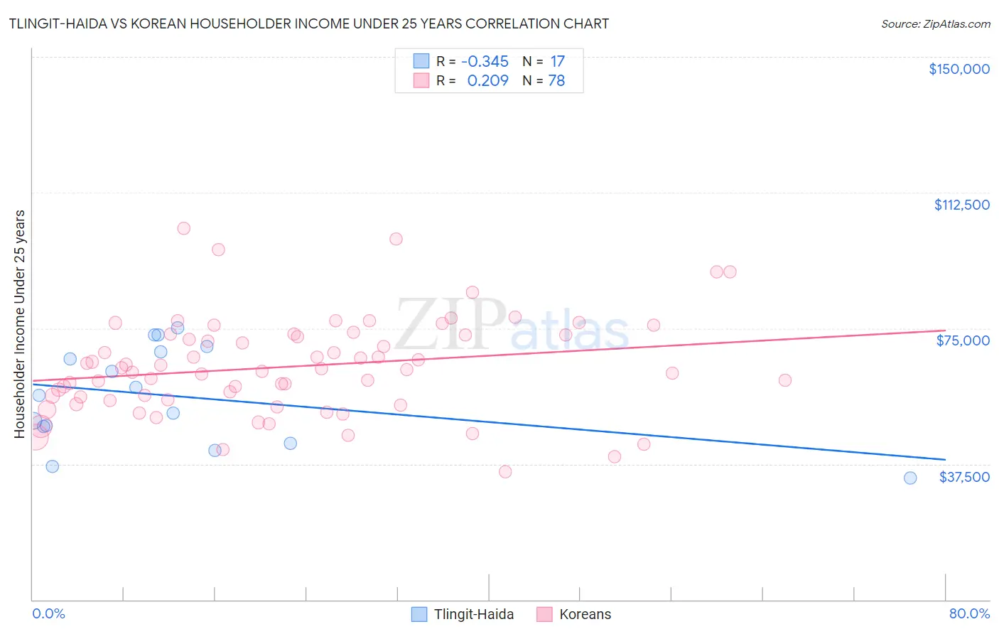 Tlingit-Haida vs Korean Householder Income Under 25 years
