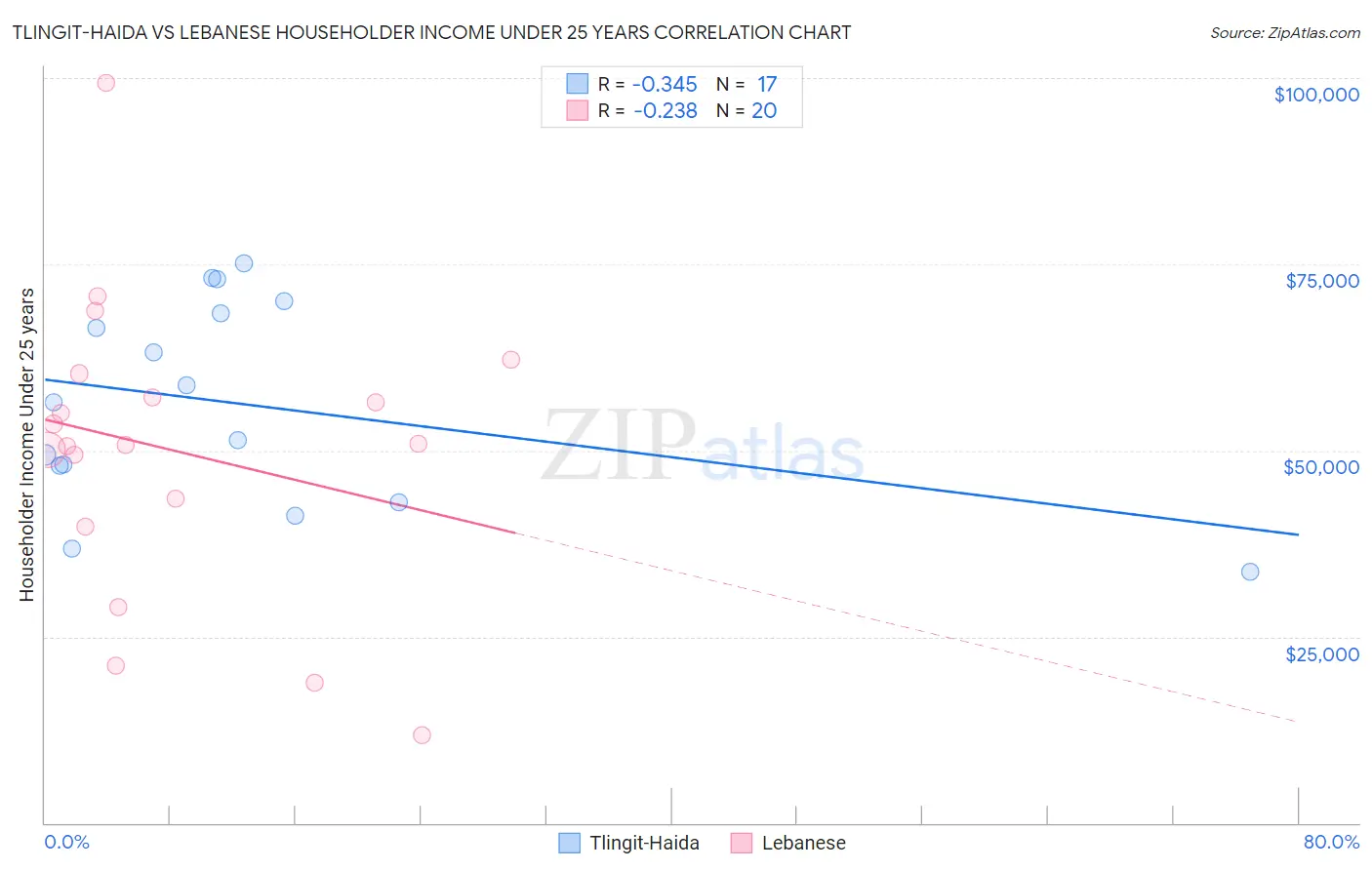 Tlingit-Haida vs Lebanese Householder Income Under 25 years