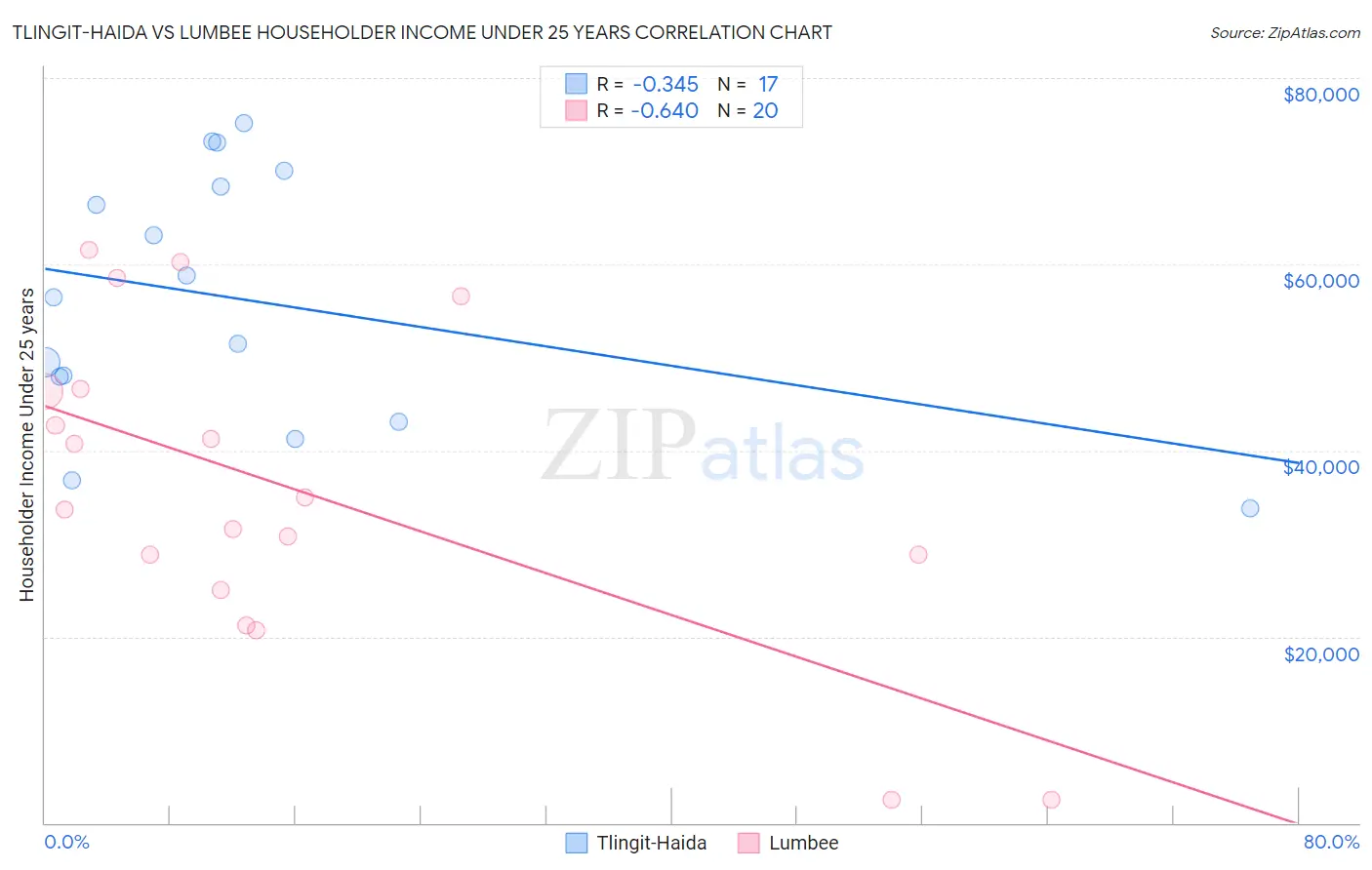 Tlingit-Haida vs Lumbee Householder Income Under 25 years
