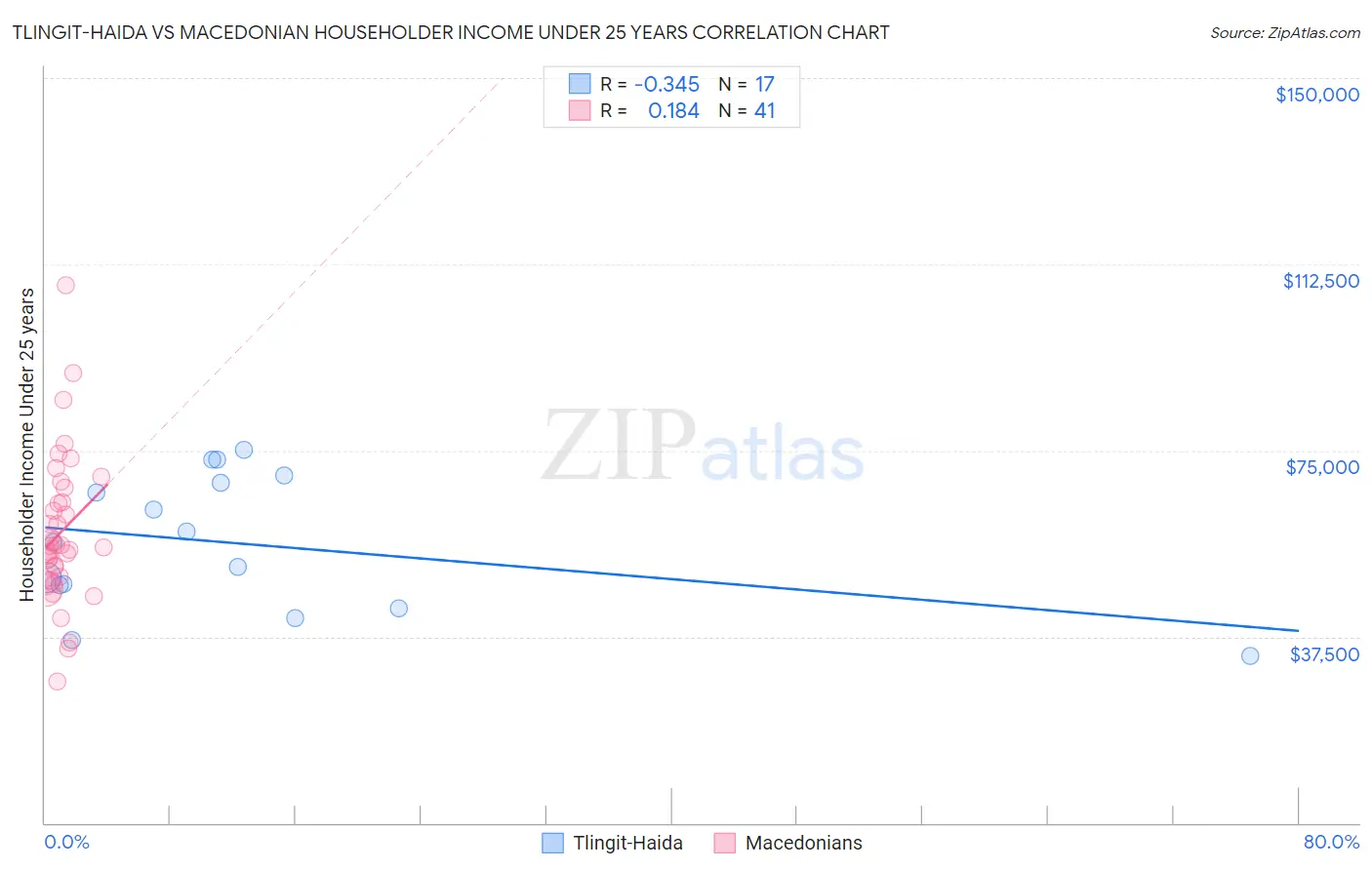 Tlingit-Haida vs Macedonian Householder Income Under 25 years