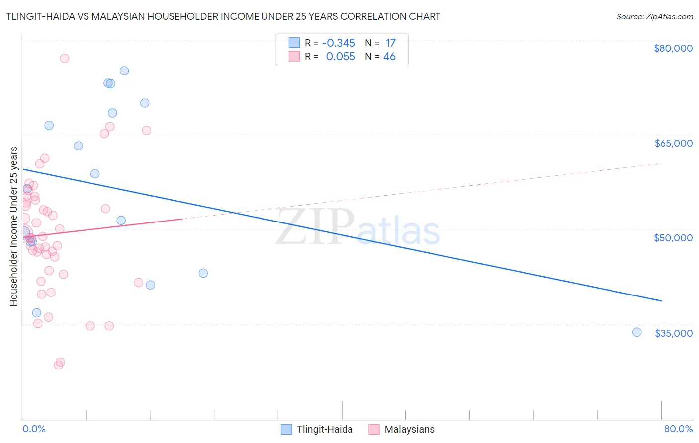 Tlingit-Haida vs Malaysian Householder Income Under 25 years