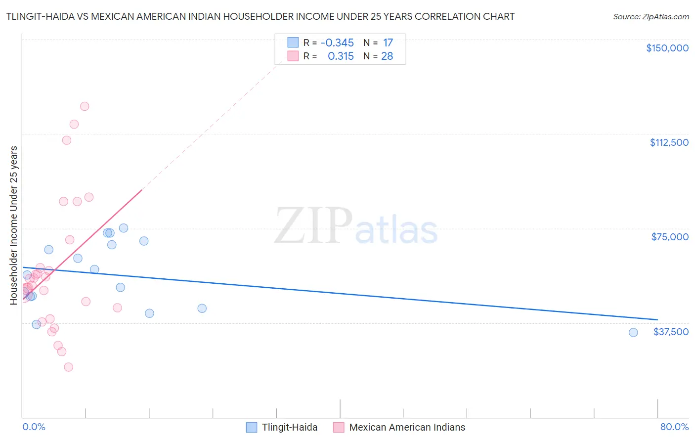 Tlingit-Haida vs Mexican American Indian Householder Income Under 25 years