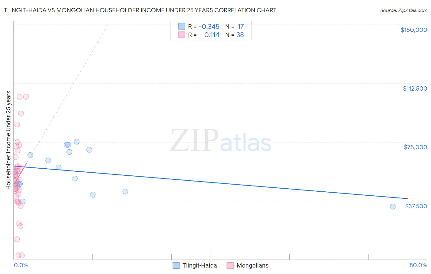 Tlingit-Haida vs Mongolian Householder Income Under 25 years