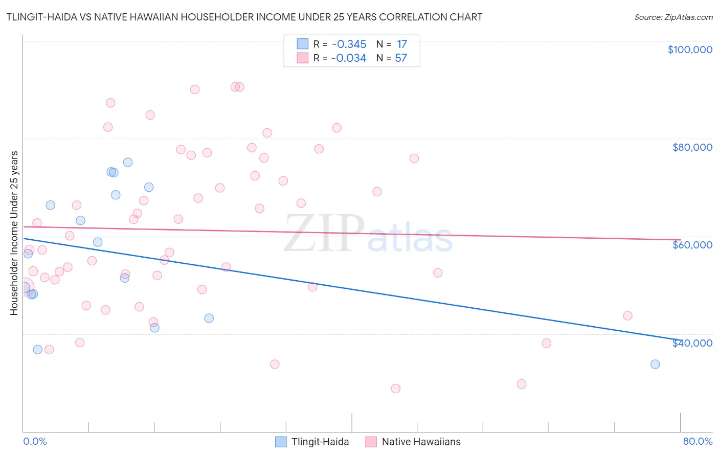 Tlingit-Haida vs Native Hawaiian Householder Income Under 25 years