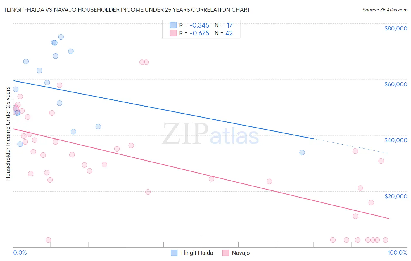 Tlingit-Haida vs Navajo Householder Income Under 25 years