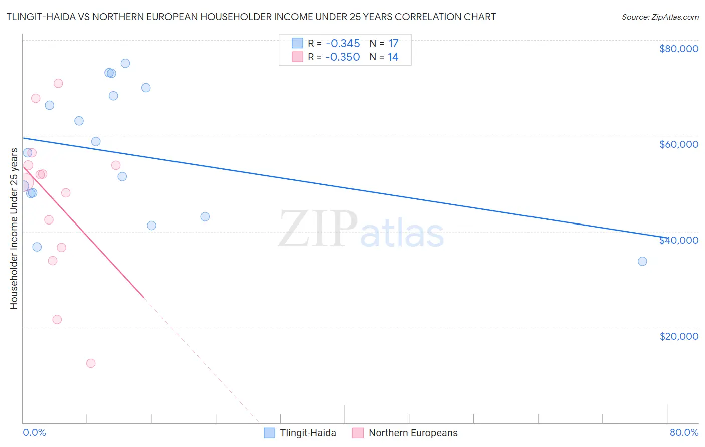Tlingit-Haida vs Northern European Householder Income Under 25 years