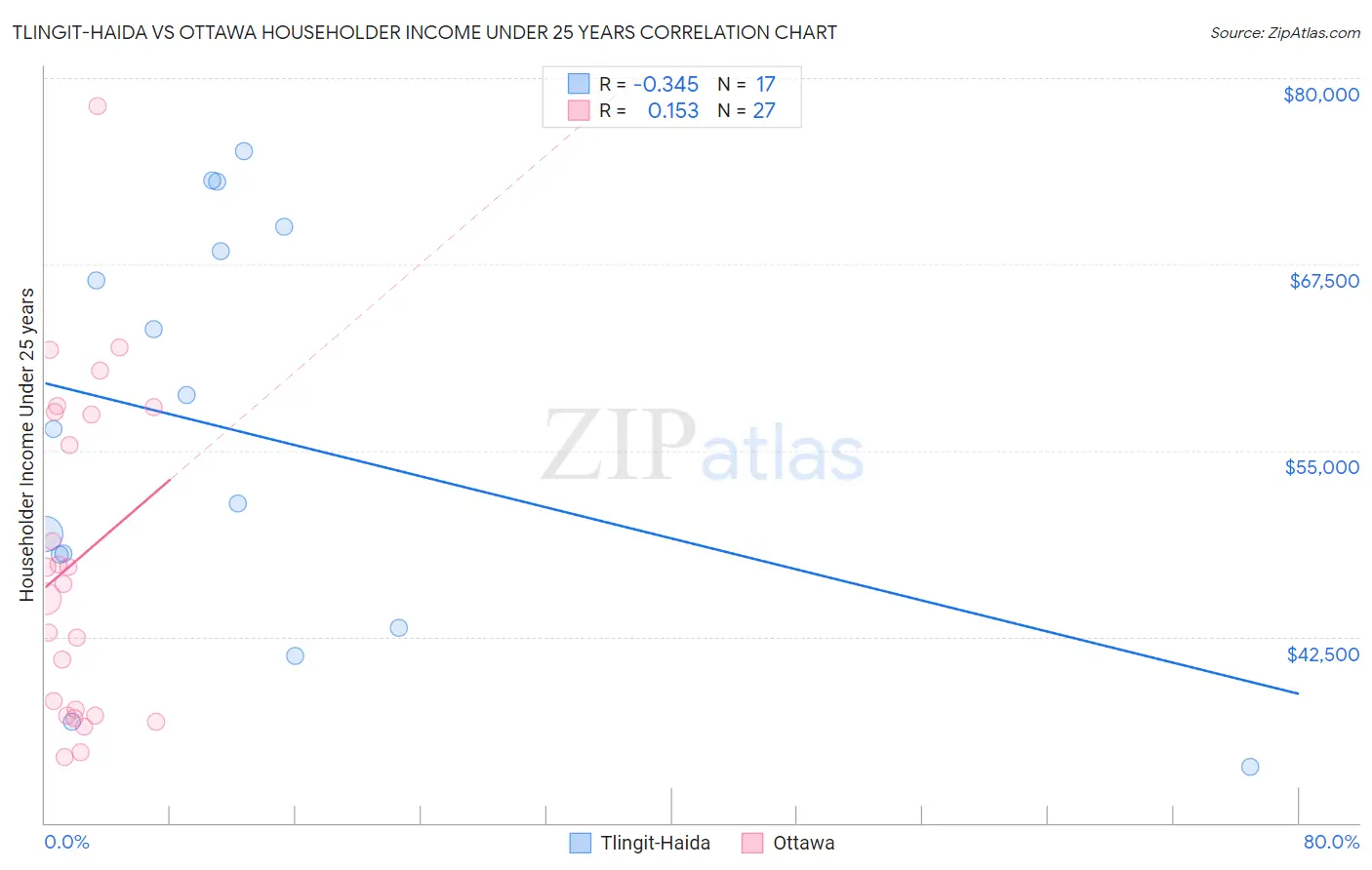 Tlingit-Haida vs Ottawa Householder Income Under 25 years