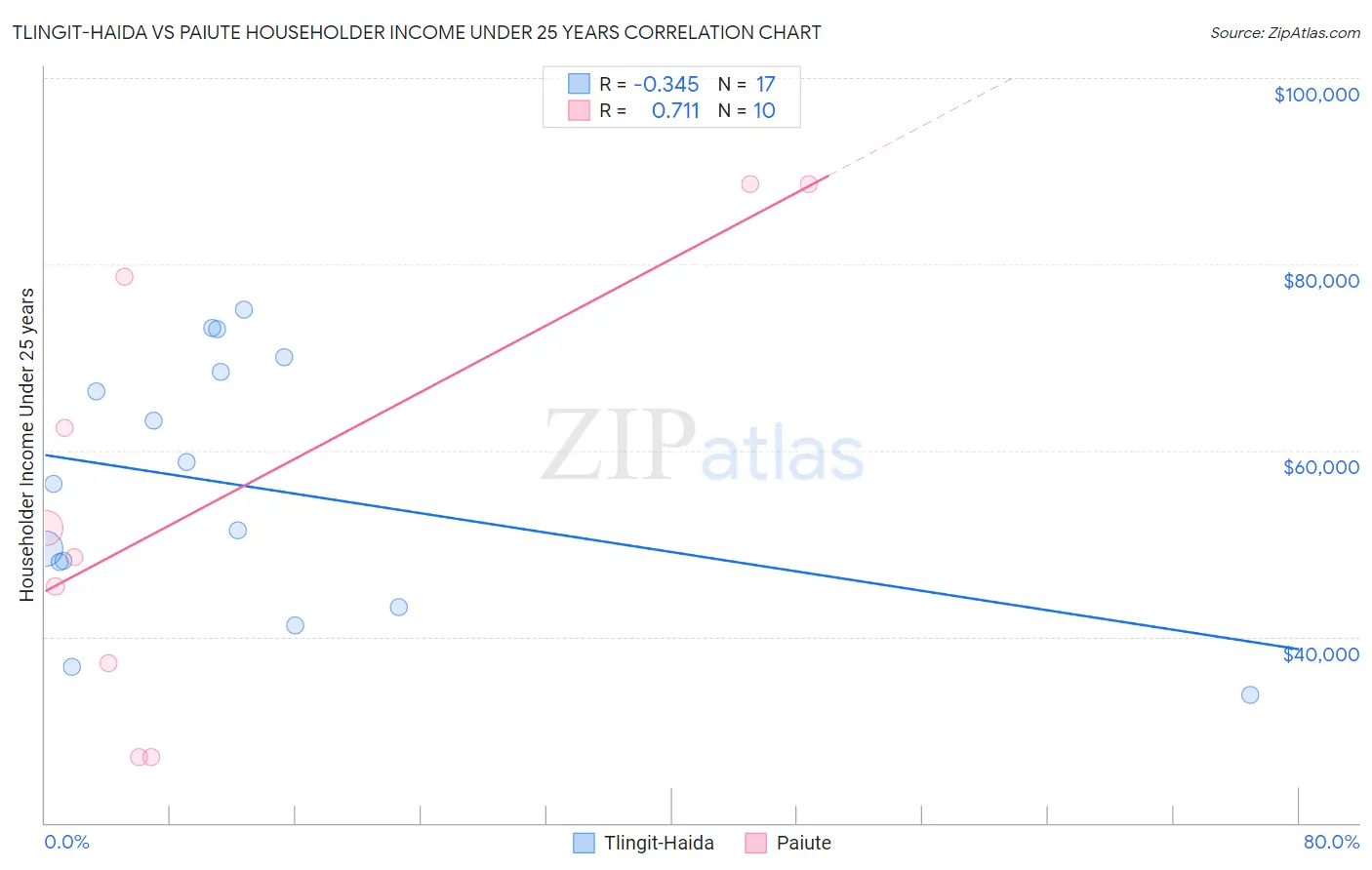 Tlingit-Haida vs Paiute Householder Income Under 25 years
