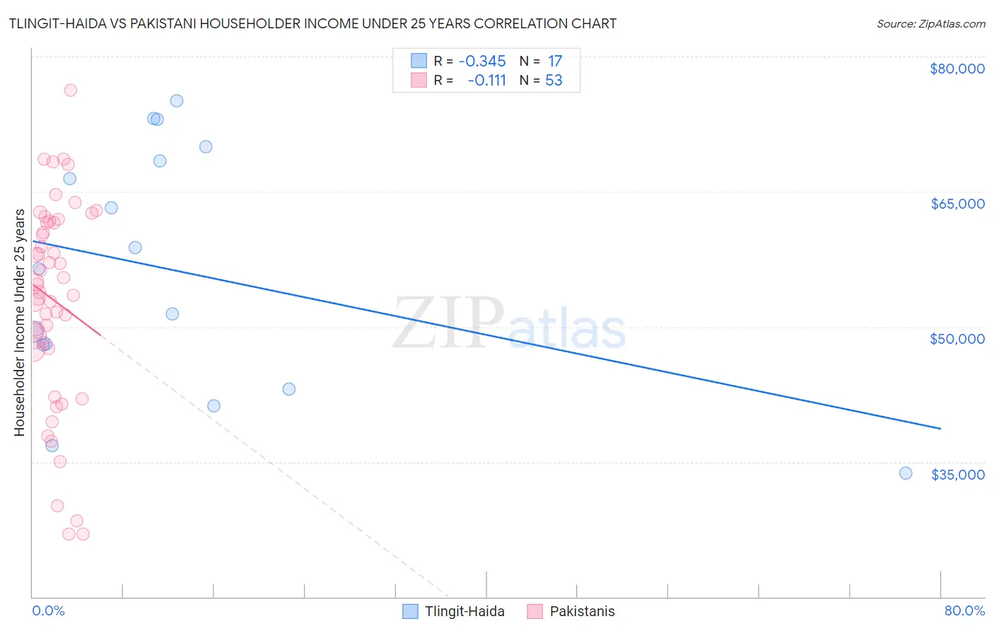 Tlingit-Haida vs Pakistani Householder Income Under 25 years