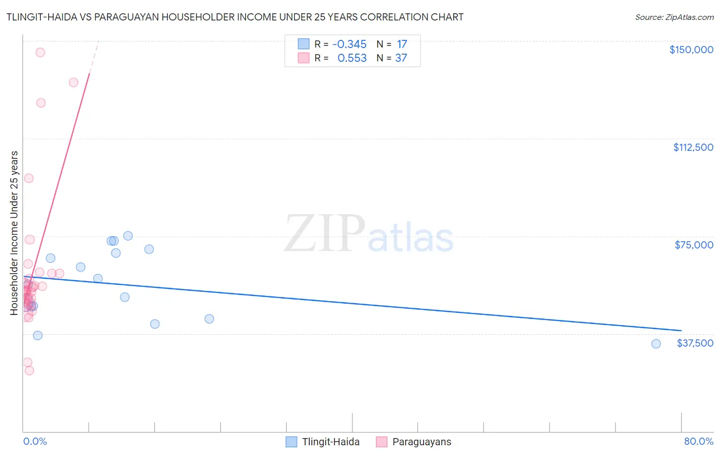 Tlingit-Haida vs Paraguayan Householder Income Under 25 years