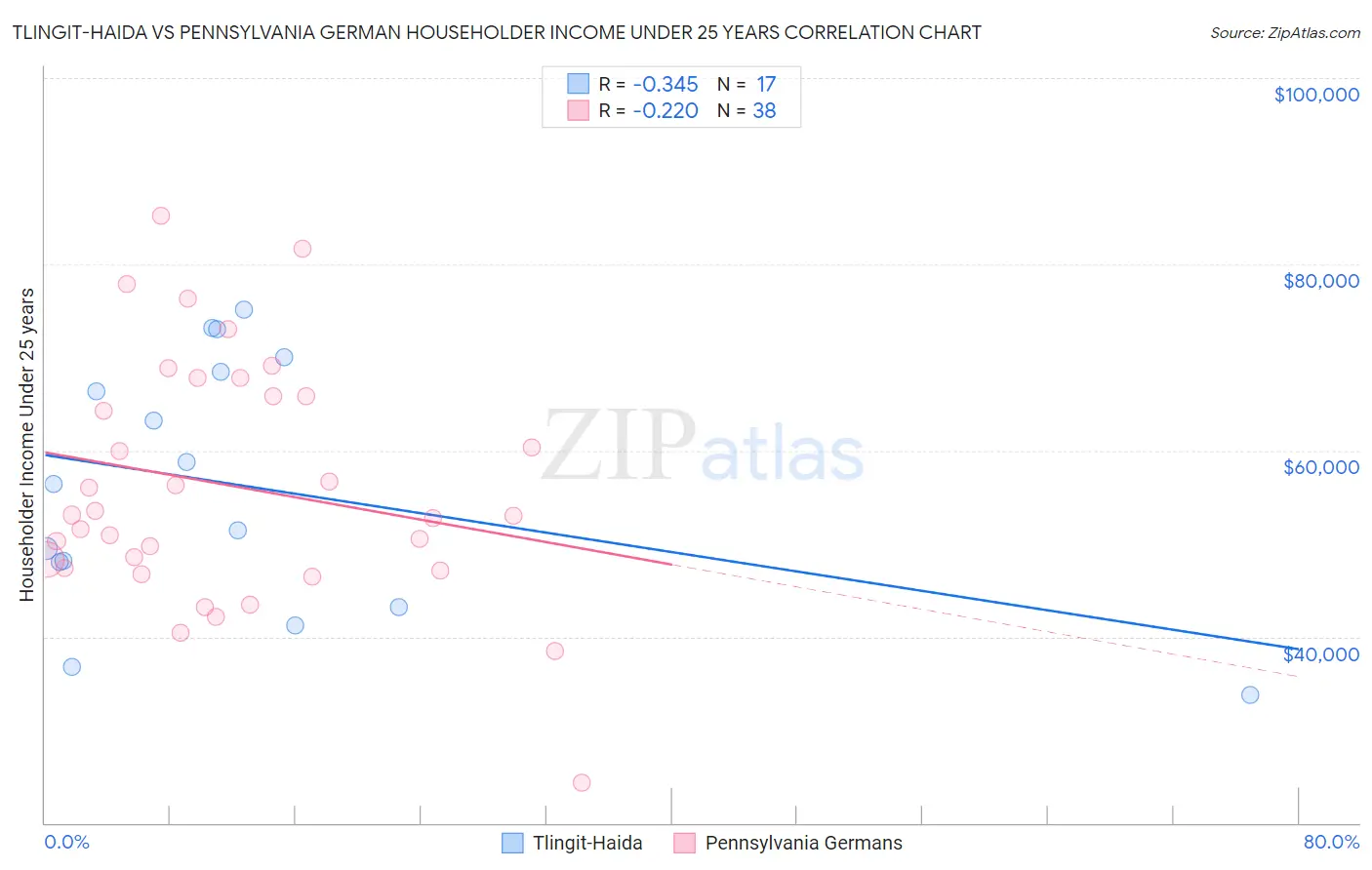Tlingit-Haida vs Pennsylvania German Householder Income Under 25 years
