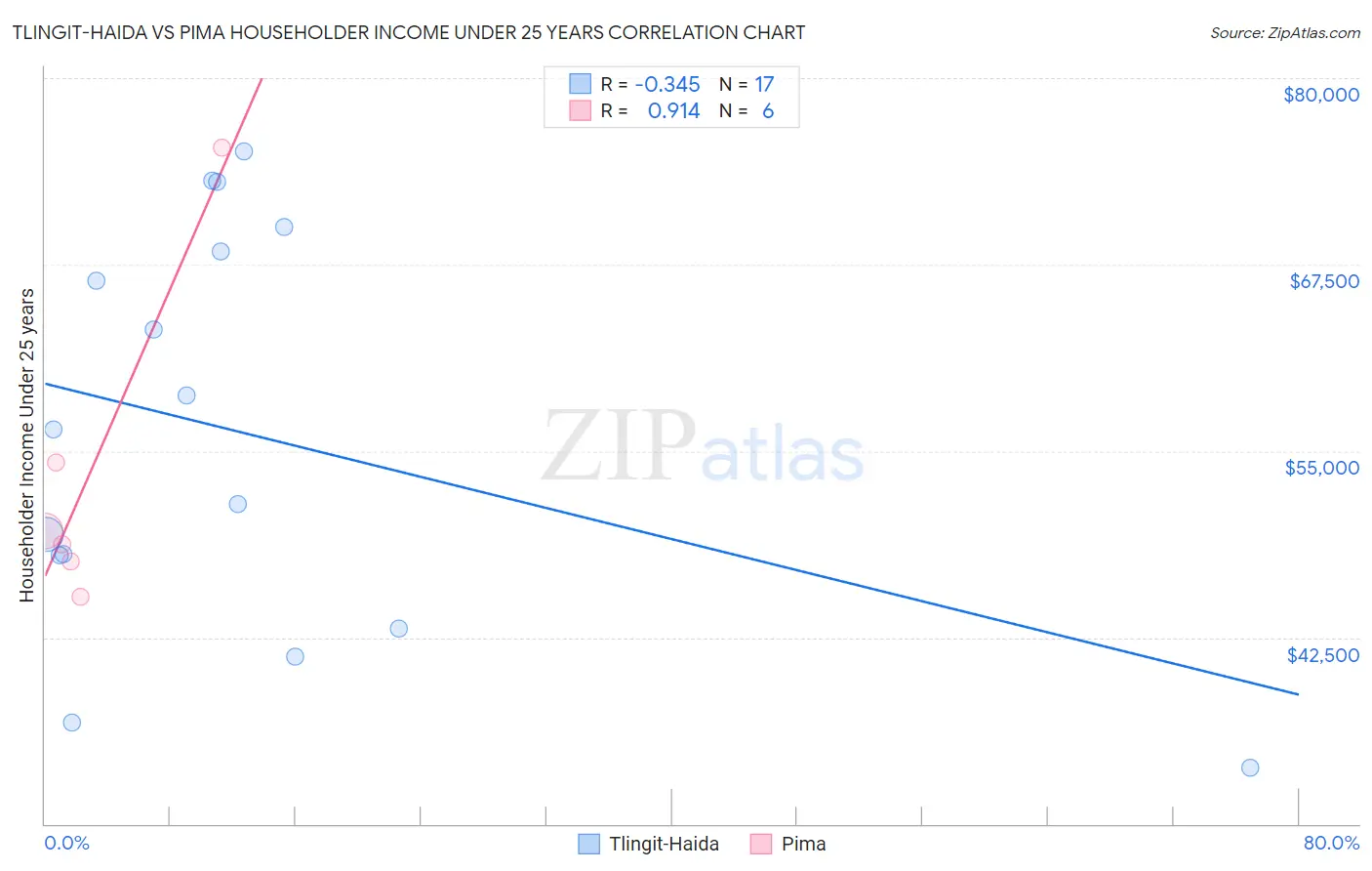 Tlingit-Haida vs Pima Householder Income Under 25 years