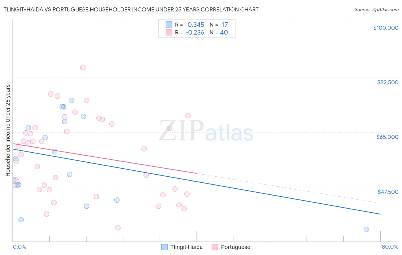 Tlingit-Haida vs Portuguese Householder Income Under 25 years